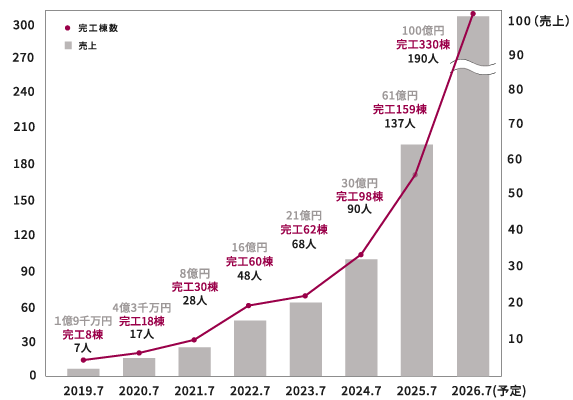 WITHDOM建築設計 愛知スタジオ